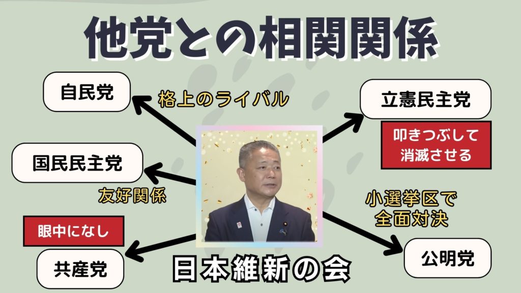 日本維新の会と他党との相関関係